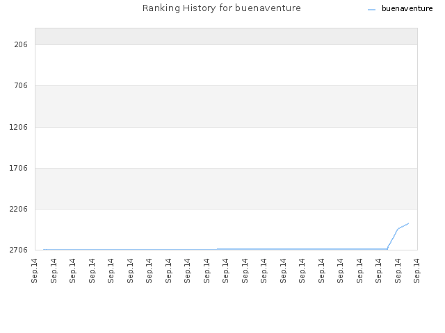 Ranking History for buenaventure