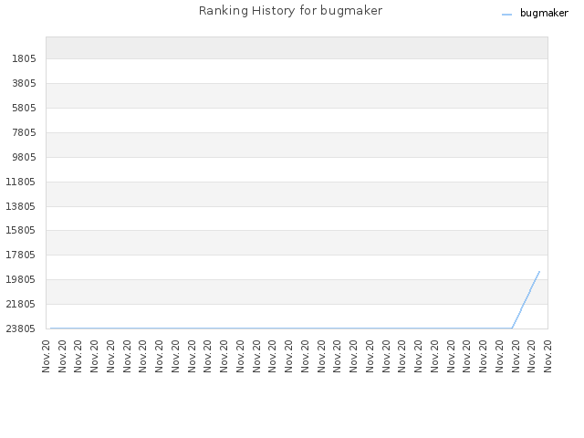 Ranking History for bugmaker