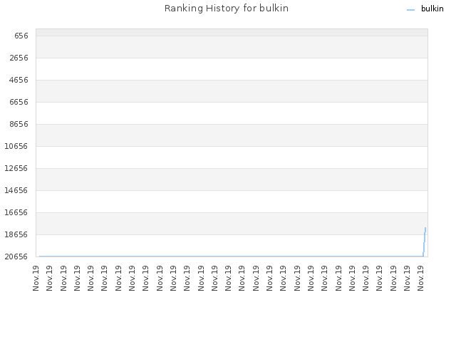 Ranking History for bulkin