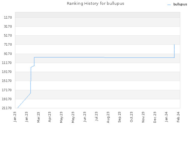 Ranking History for bullupus