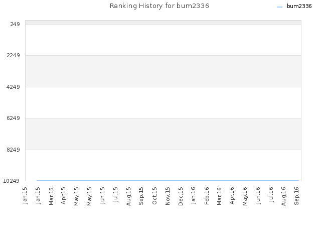 Ranking History for bum2336