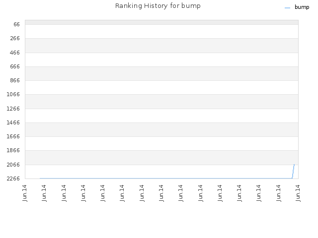 Ranking History for bump