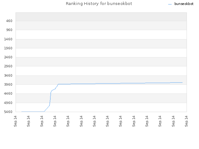 Ranking History for bunseokbot