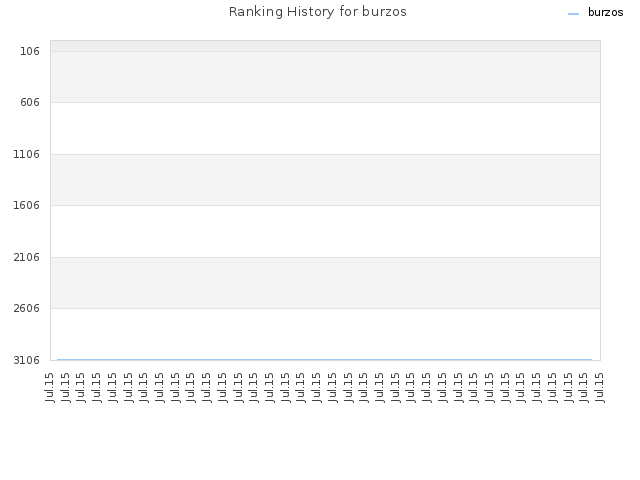 Ranking History for burzos
