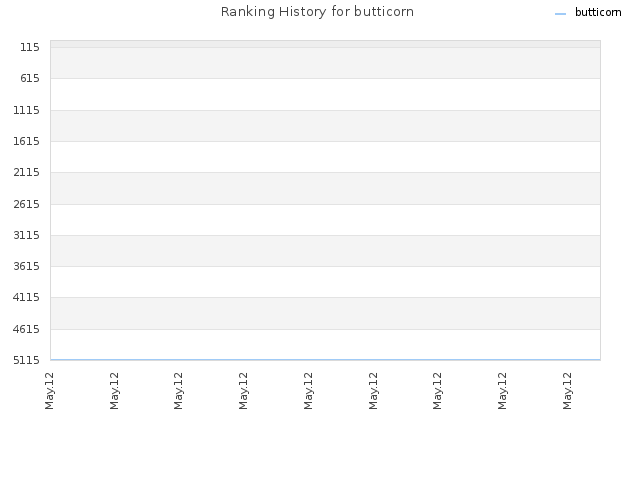 Ranking History for butticorn