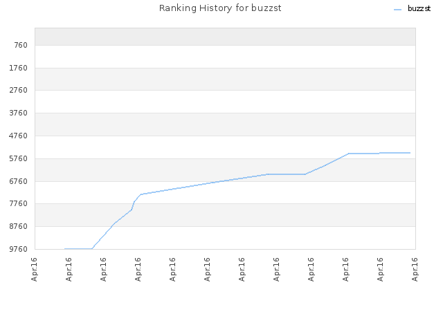 Ranking History for buzzst