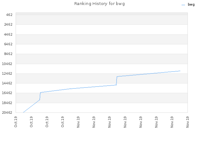 Ranking History for bwg