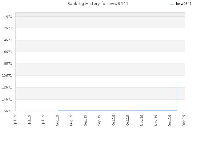 Ranking History for bww9641