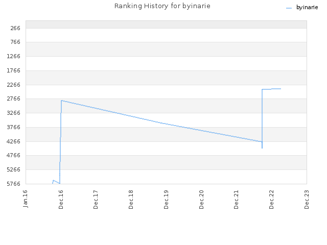 Ranking History for byinarie