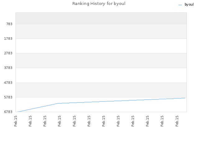 Ranking History for byoul