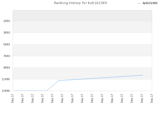 Ranking History for bz6102365