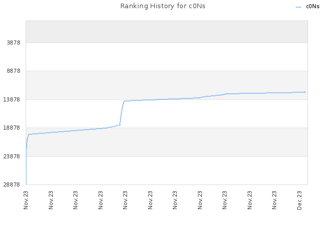 Ranking History for c0Ns