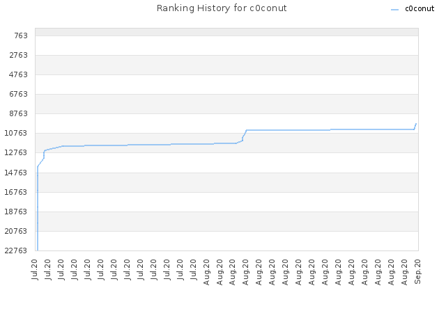 Ranking History for c0conut