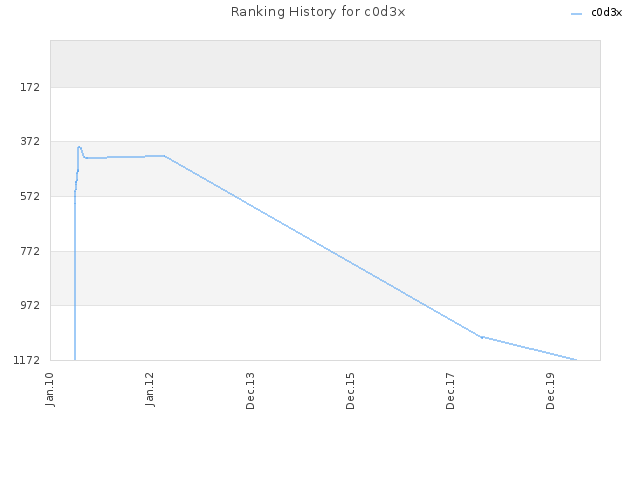 Ranking History for c0d3x