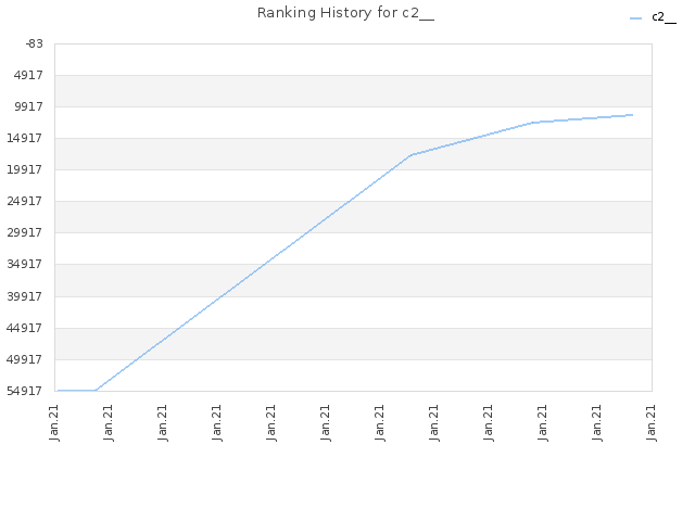 Ranking History for c2__