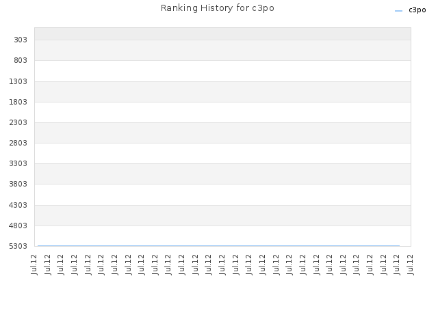 Ranking History for c3po