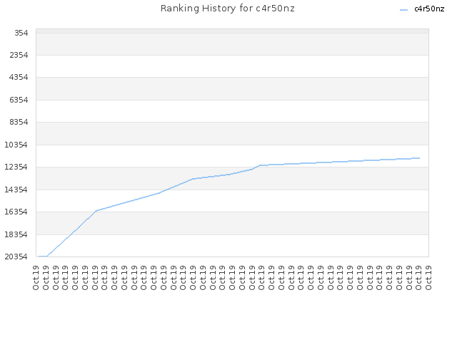 Ranking History for c4r50nz