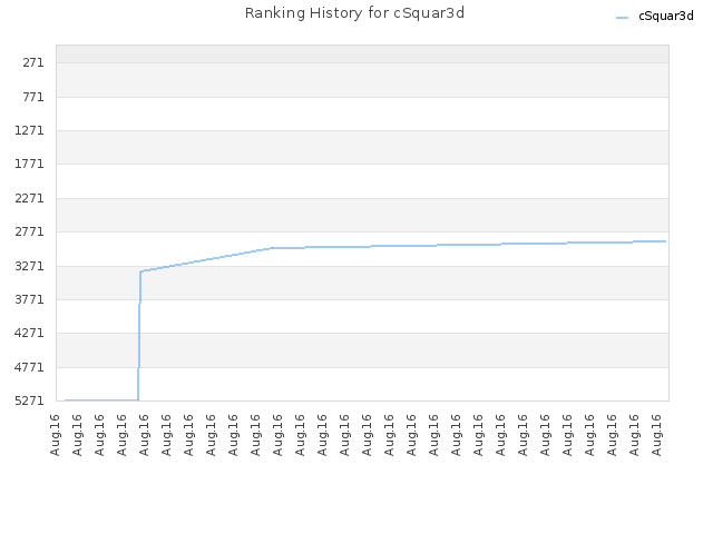 Ranking History for cSquar3d