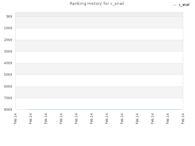 Ranking History for c_snail