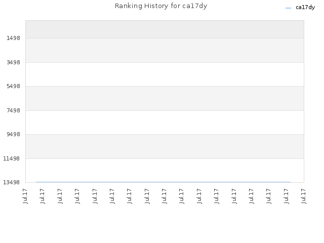 Ranking History for ca17dy