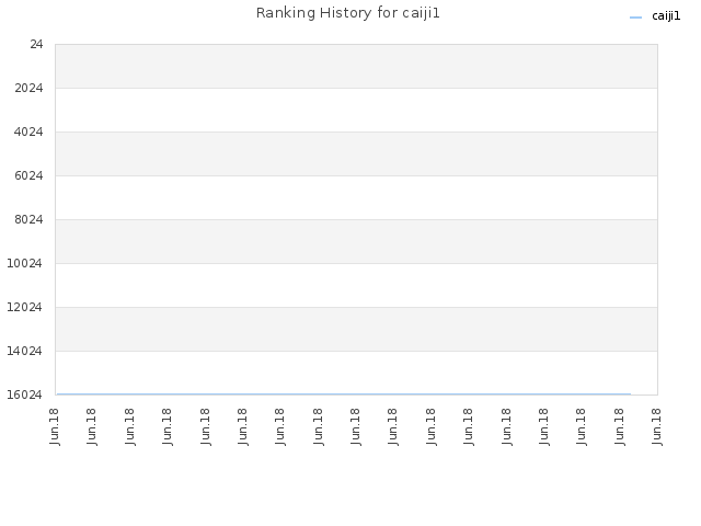 Ranking History for caiji1