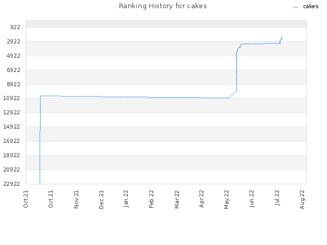 Ranking History for cakes