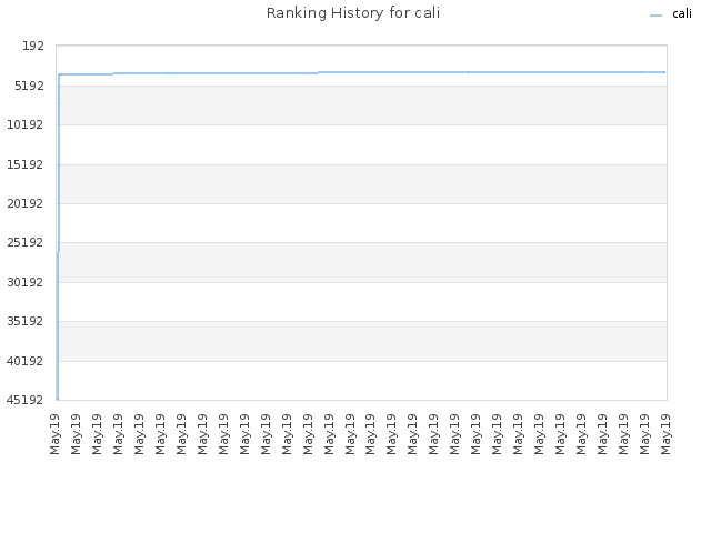 Ranking History for cali