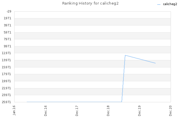 Ranking History for calicheg2