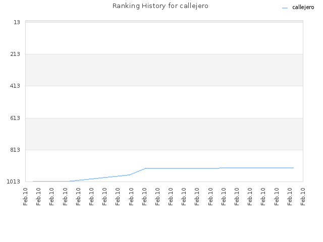 Ranking History for callejero