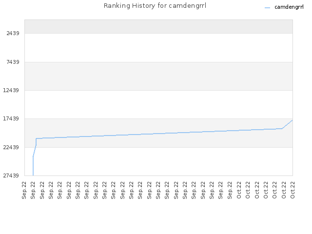 Ranking History for camdengrrl
