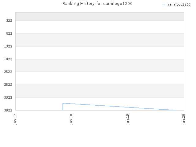Ranking History for camilogo1200