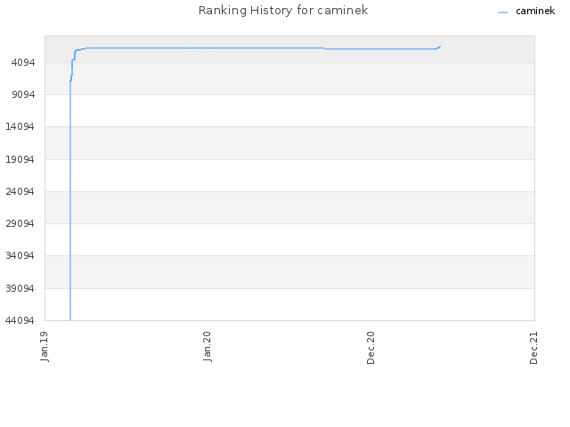 Ranking History for caminek