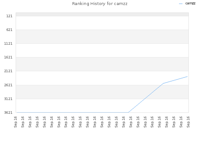 Ranking History for camzz