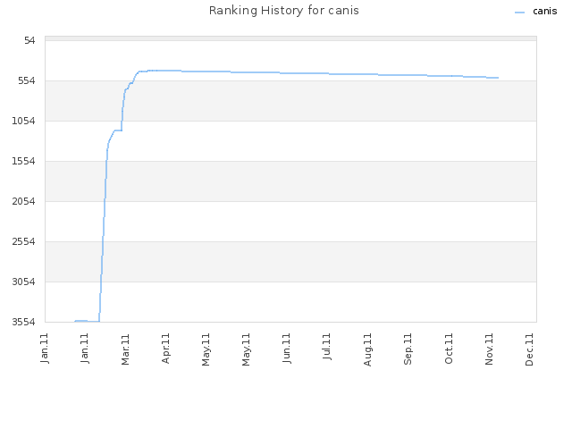 Ranking History for canis