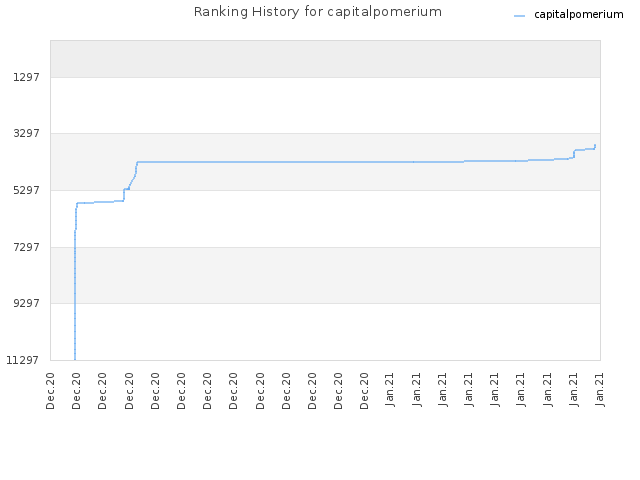 Ranking History for capitalpomerium