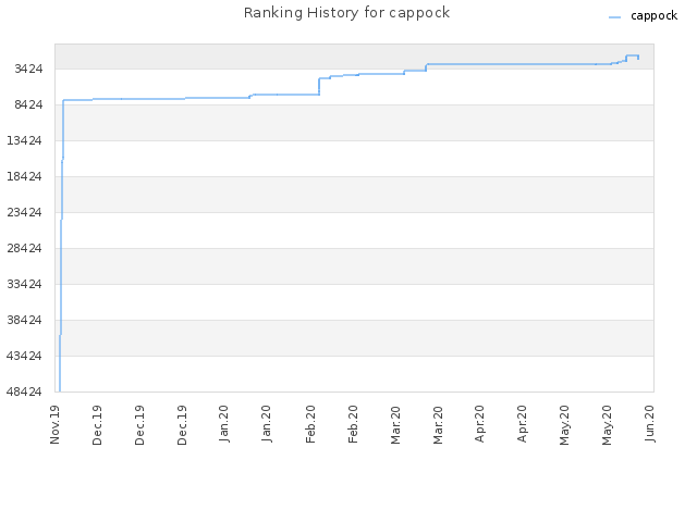 Ranking History for cappock
