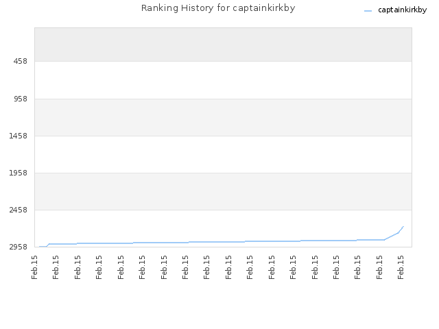 Ranking History for captainkirkby