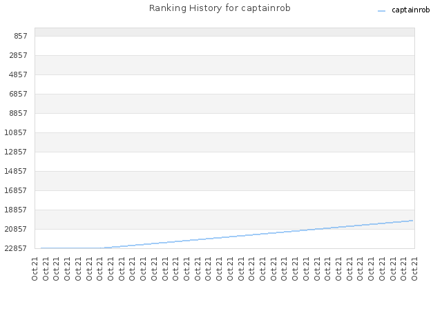 Ranking History for captainrob