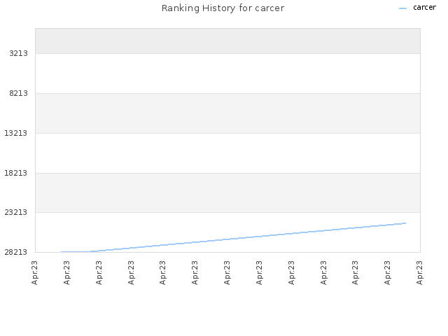 Ranking History for carcer