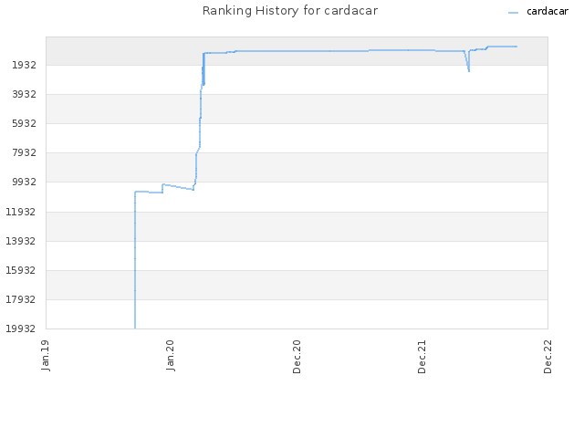 Ranking History for cardacar