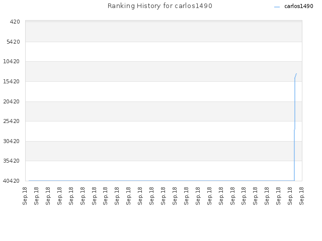 Ranking History for carlos1490