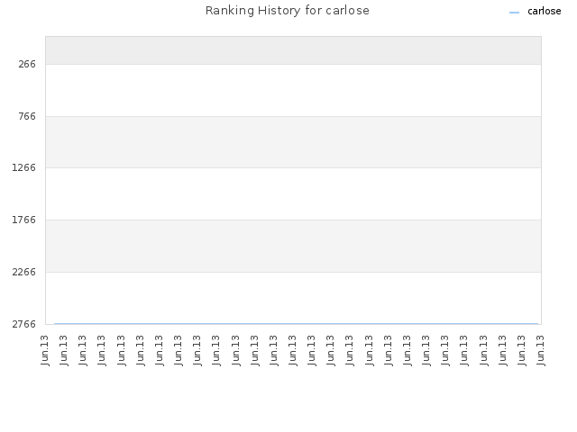 Ranking History for carlose
