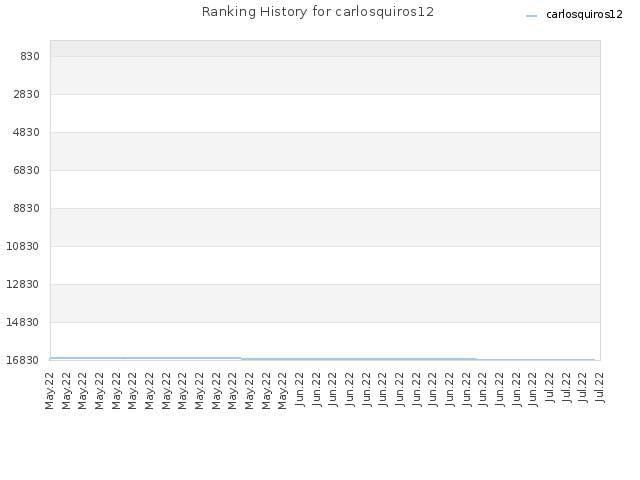 Ranking History for carlosquiros12