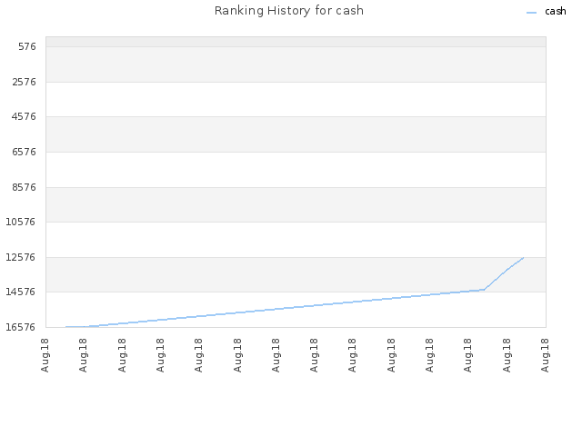 Ranking History for cash