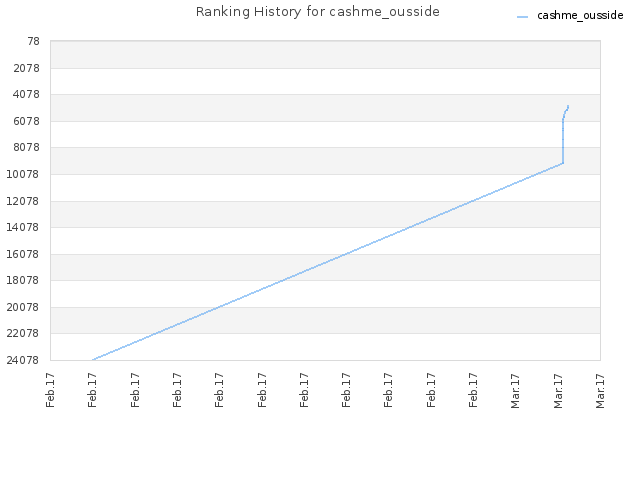 Ranking History for cashme_ousside
