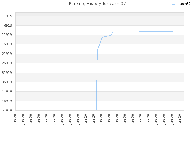 Ranking History for casm37