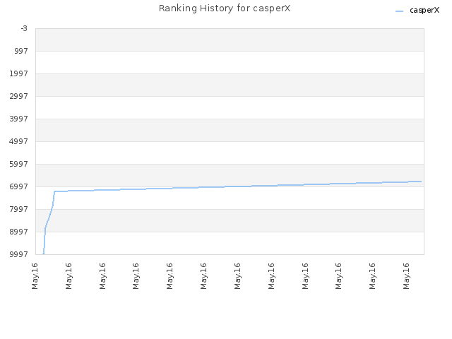 Ranking History for casperX
