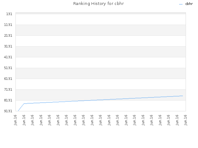 Ranking History for cbhr
