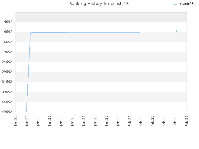 Ranking History for ccastr13