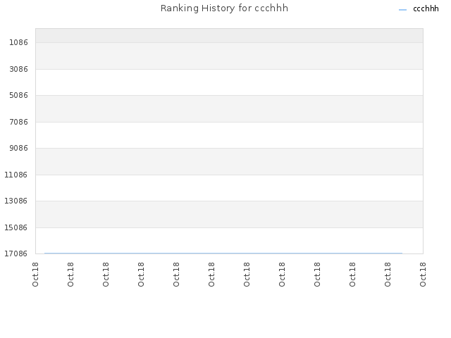 Ranking History for ccchhh